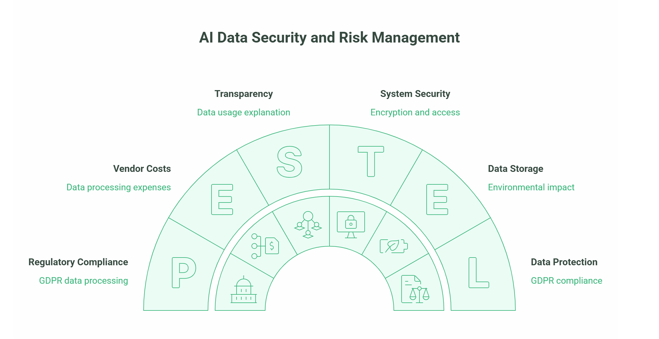 A semi-circular diagram titled AI Data Security and Risk Management highlights six segments—Transparency, System Security, Data Storage, Data Protection, Regulatory Compliance, and Supplier Costs—showing how AI and Privacy intersect across key focus points with icons.