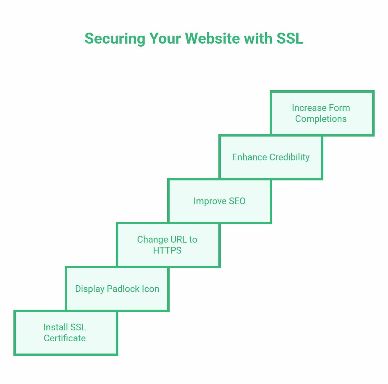A flowchart titled Securing Your Website with SSL shows steps for Web Security for Small Businesses: Install SSL Certificate, Display Padlock Icon, Change URL to HTTPS, protect data, improve SEO, boost credibility, and increase form completions.