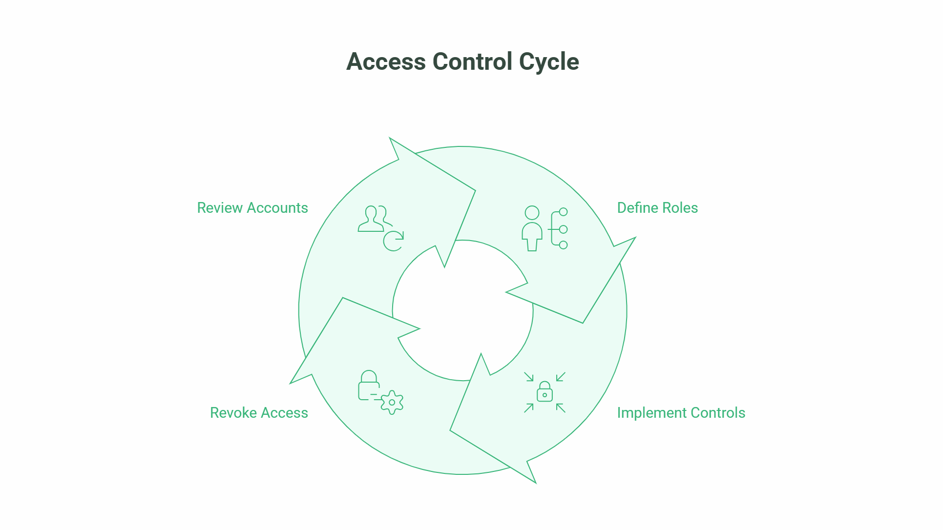 Diagram of the Access Control Cycle with four steps in a circular flow: Define Roles, Implement Controls, Revoke Access, and Review Accounts—highlighting data protection and web security for small businesses—each step features a corresponding icon.