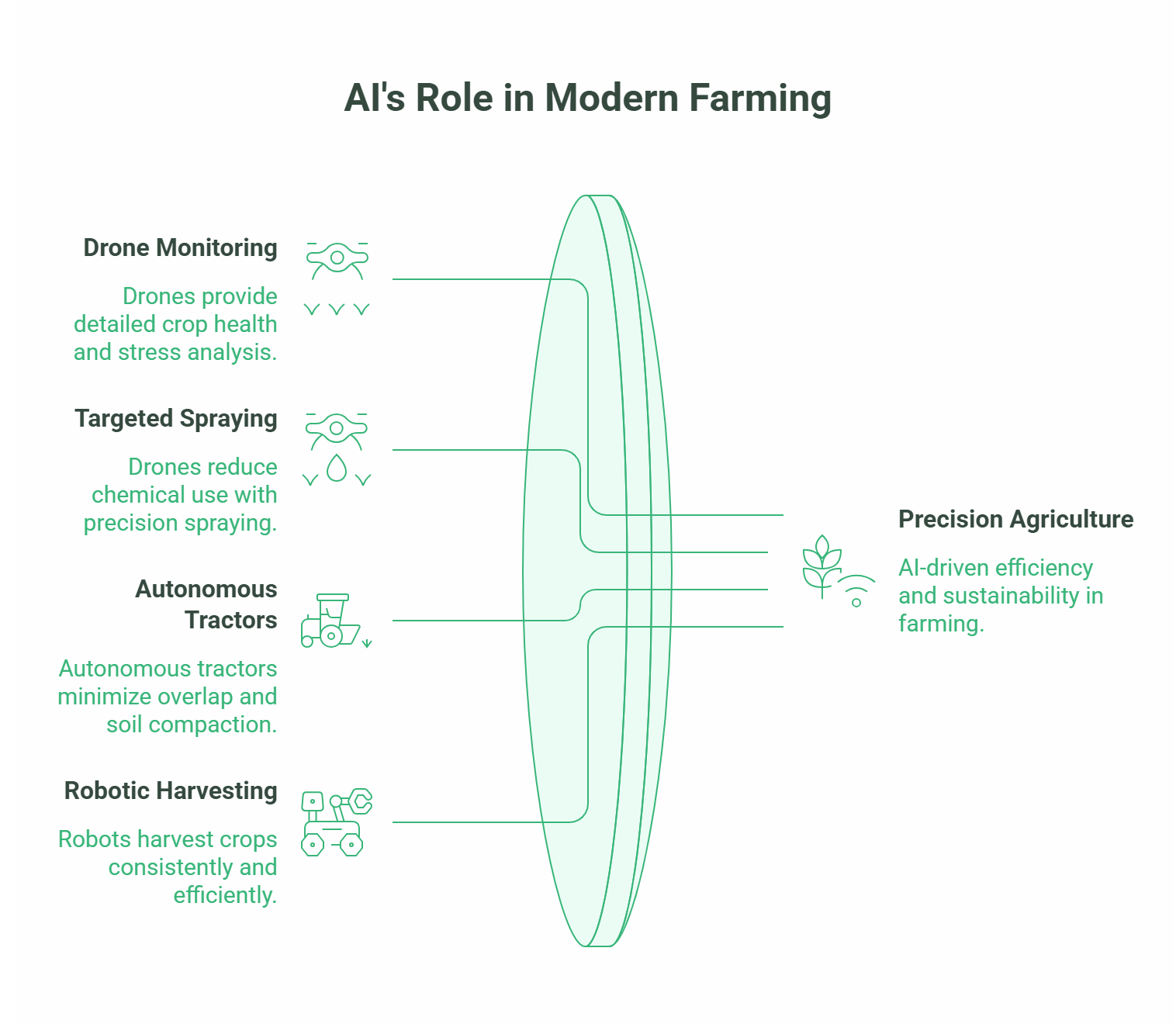 Infographic titled AI’s Role in Modern Farming highlights AI in Agriculture with drone monitoring, targeted spraying, autonomous tractors, and robotic harvesting—each improving efficiency and sustainability in precision agriculture.