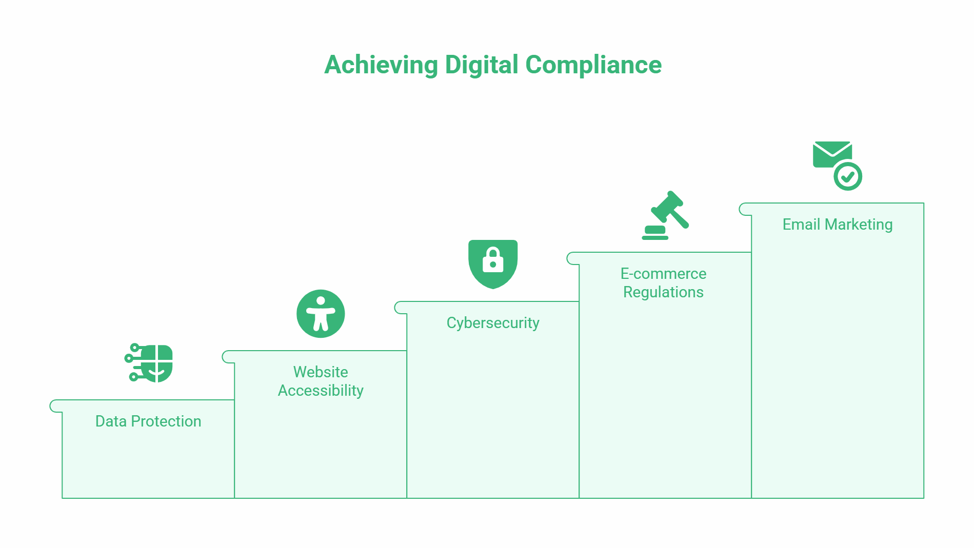 A green step diagram titled Achieving Digital Compliance guides Scottish SMEs through five steps: Data Protection, Website Accessibility, Cyber Security, E-commerce Regulations, and Email Marketing, each illustrated with a unique icon.