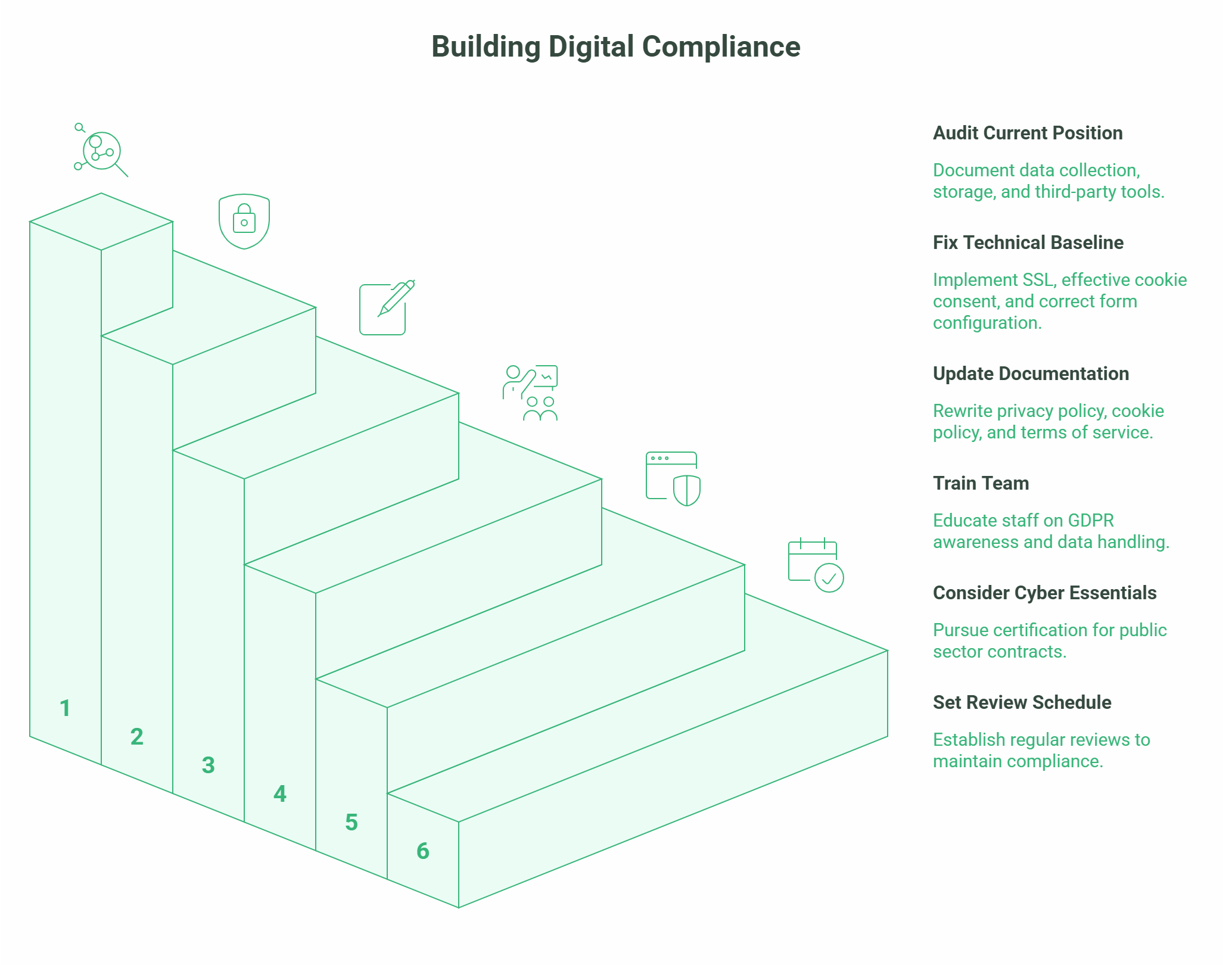 A six-step stairway diagram guides Scottish SMEs to build Digital Compliance, covering documenting data, fixing the technical baseline, updating policies, training staff, considering Cyber Essentials, and setting a review schedule.