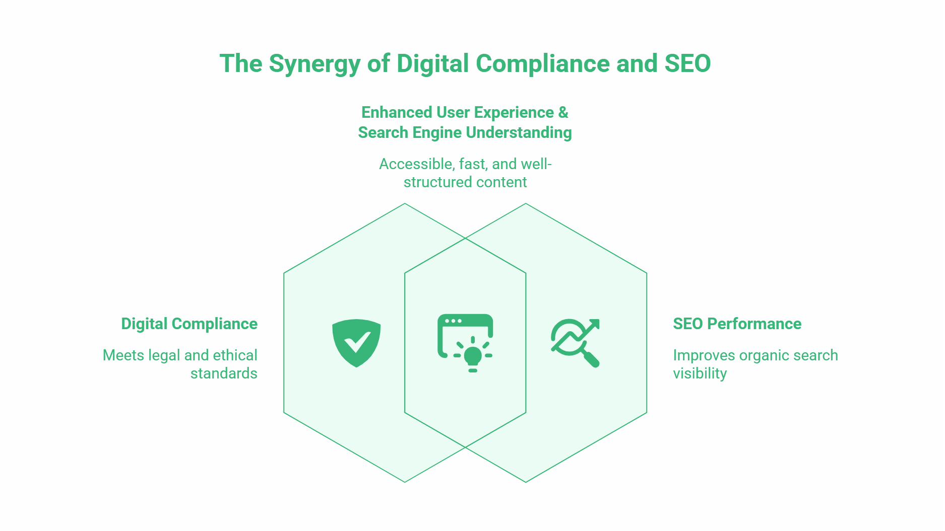 Venn diagram illustrating how digital compliance helps Scottish SMEs meet legal standards, while SEO boosts search visibility—together, they enhance user experience and content structure.