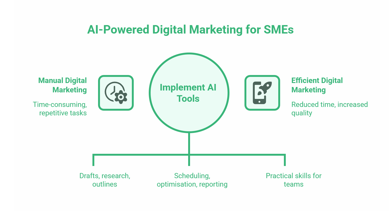 A flowchart titled “AI-Powered Digital Marketing for SMEs” illustrates how Digital Marketing in Northern Ireland shifts from manual, time-consuming tasks to efficient marketing with AI tools, resulting in reduced time and increased quality.