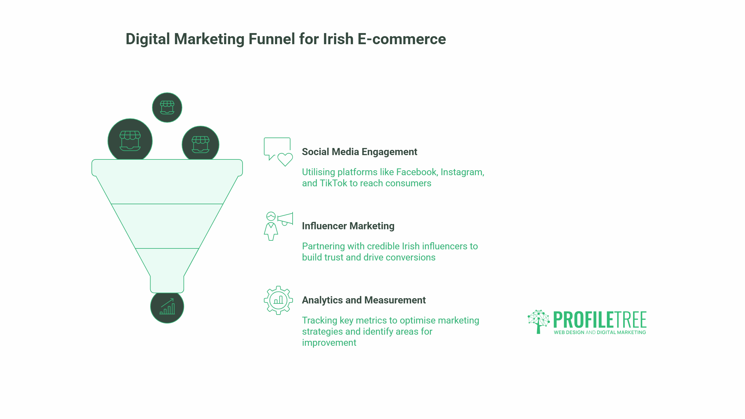 A digital marketing funnel diagram for e-commerce in Ireland, showing stages: social media engagement, influencer marketing, content marketing, and analytics, with brief descriptions and the ProfileTree logo on the right-hand side.