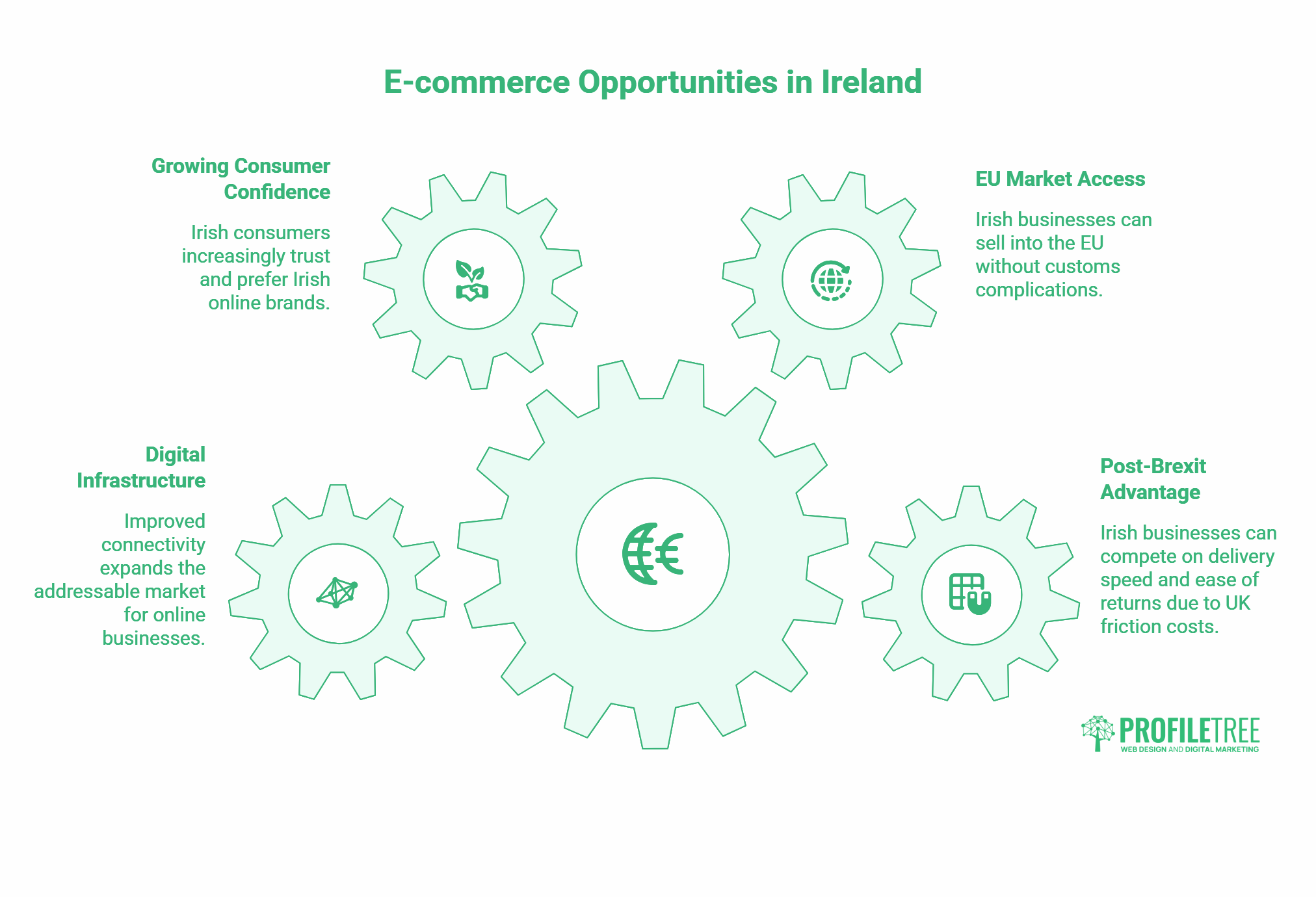 Infographic titled E-commerce Opportunities in Ireland, featuring a central gear with e-commerce icons surrounded by four highlighted benefits: consumer confidence, EU market access, digital infrastructure, and post-Brexit advantage for E-commerce in Ireland.
