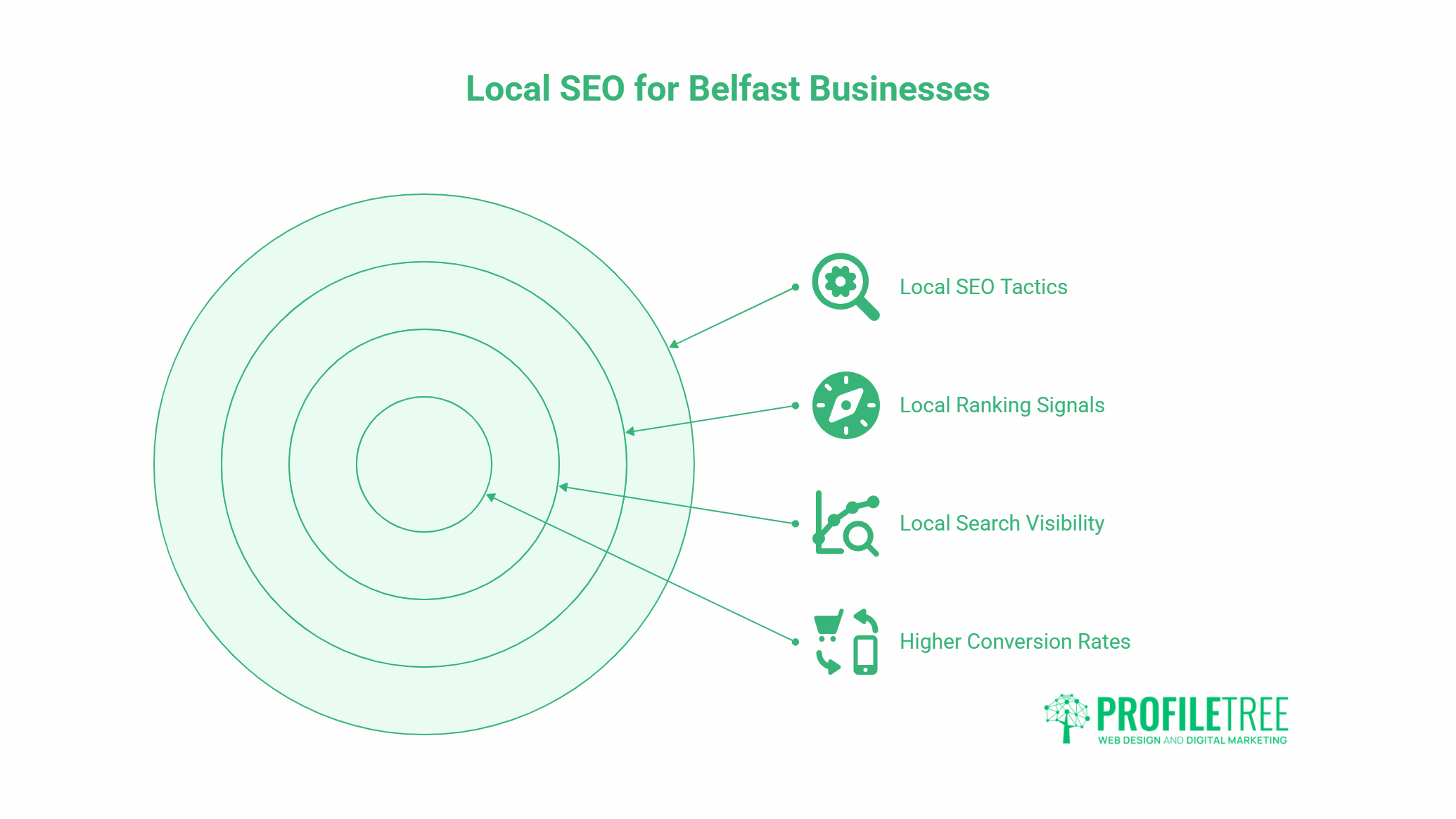 A target graphic with arrows pointing to four icons: Local SEO Tactics, Local Ranking Signals, Local Search Visibility, and Higher Conversion Rates. At the top, it reads Local SEO for Belfast Businesses—your guide to boosting local online success. ProfileTree logo bottom right.
