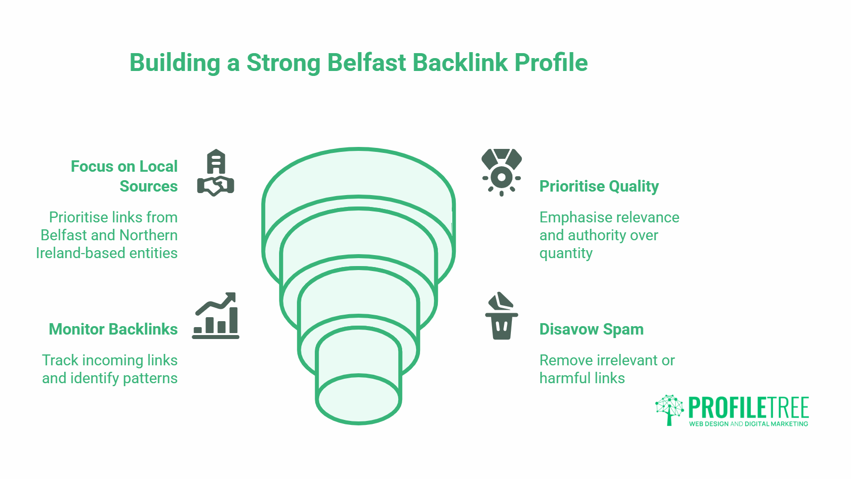 A funnel graphic illustrates four tips for building a strong Belfast backlink profile: focus on local sources, monitor backlinks, prioritise quality, and disavow spam—key steps in Local SEO for Belfast Businesses. The ProfileTree logo is at the bottom right.