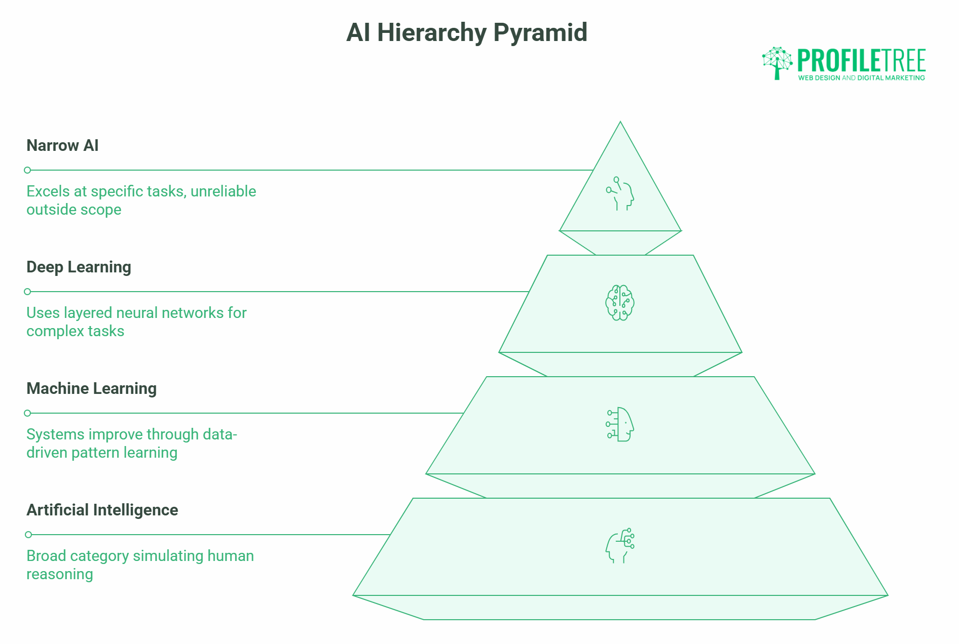 A pyramid diagram titled AI Hierarchy Pyramid illustrates four levels—Narrow AI, Deep Learning, Machine Learning, and Artificial Intelligence—each with brief descriptions and simple icons highlighting key AI applications.