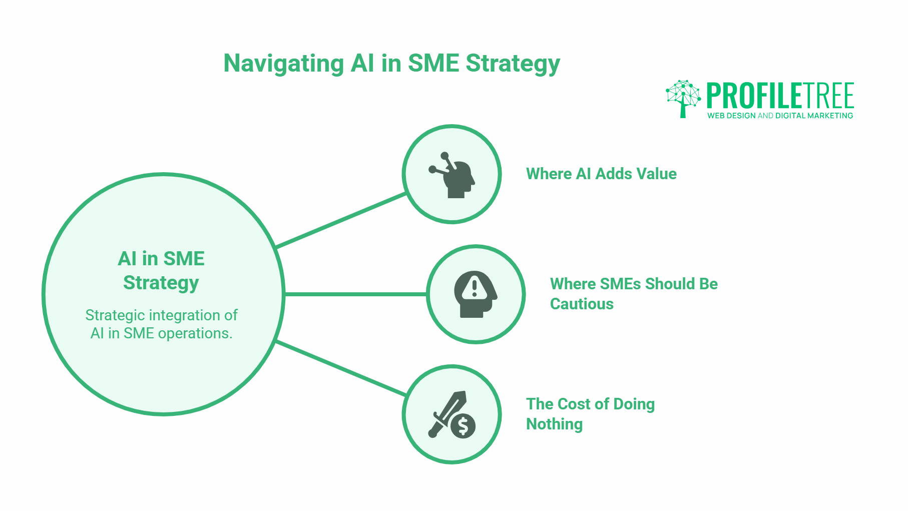 A diagram titled Navigating AI in SME Strategy highlights what artificial intelligence is by showing where AI adds value, areas for SME caution, and the cost of doing nothing. The ProfileTree logo appears in the top right corner.