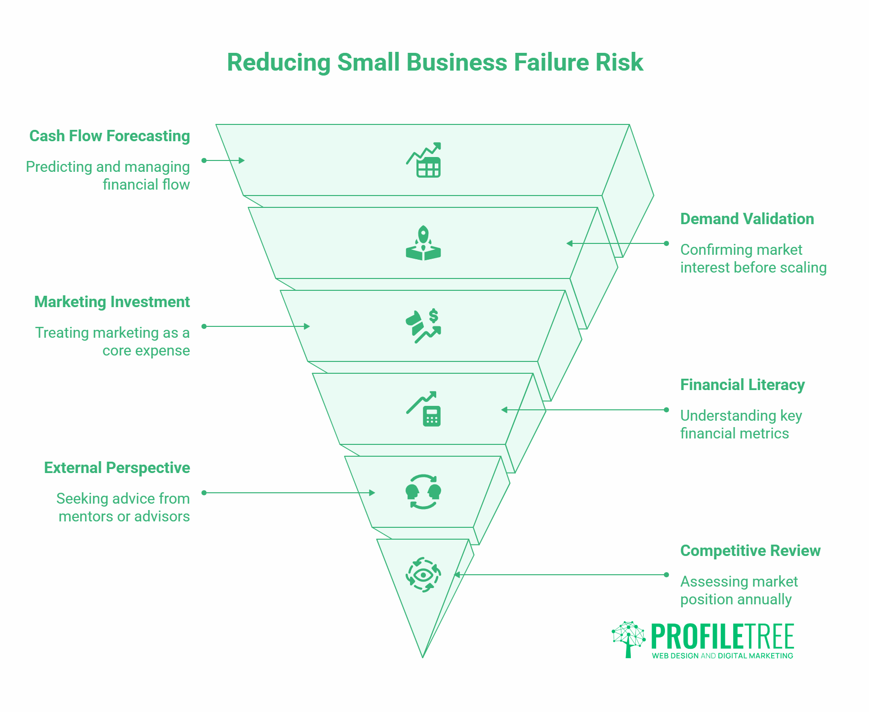 An inverted pyramid graphic titled “Reducing Small Business Failure Risk” lists five steps to help minimise Small Business Failure: cash flow forecasting, demand validation, marketing investment, financial literacy, and competitive review.