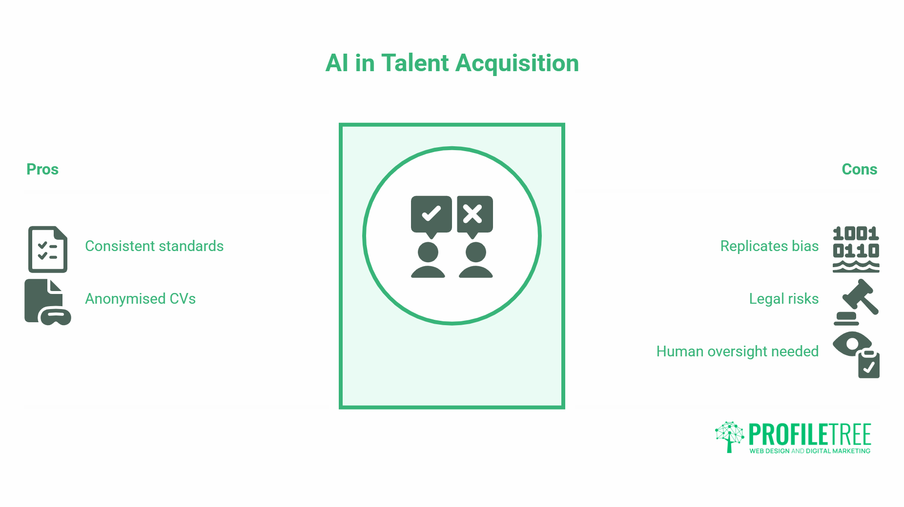 A graphic titled AI for Talent Acquisition shows pros like consistent standards and anonymised CVs on the left, and cons such as replicates bias, legal risks, and human oversight needed on the right, with icons beside each recruitment point.