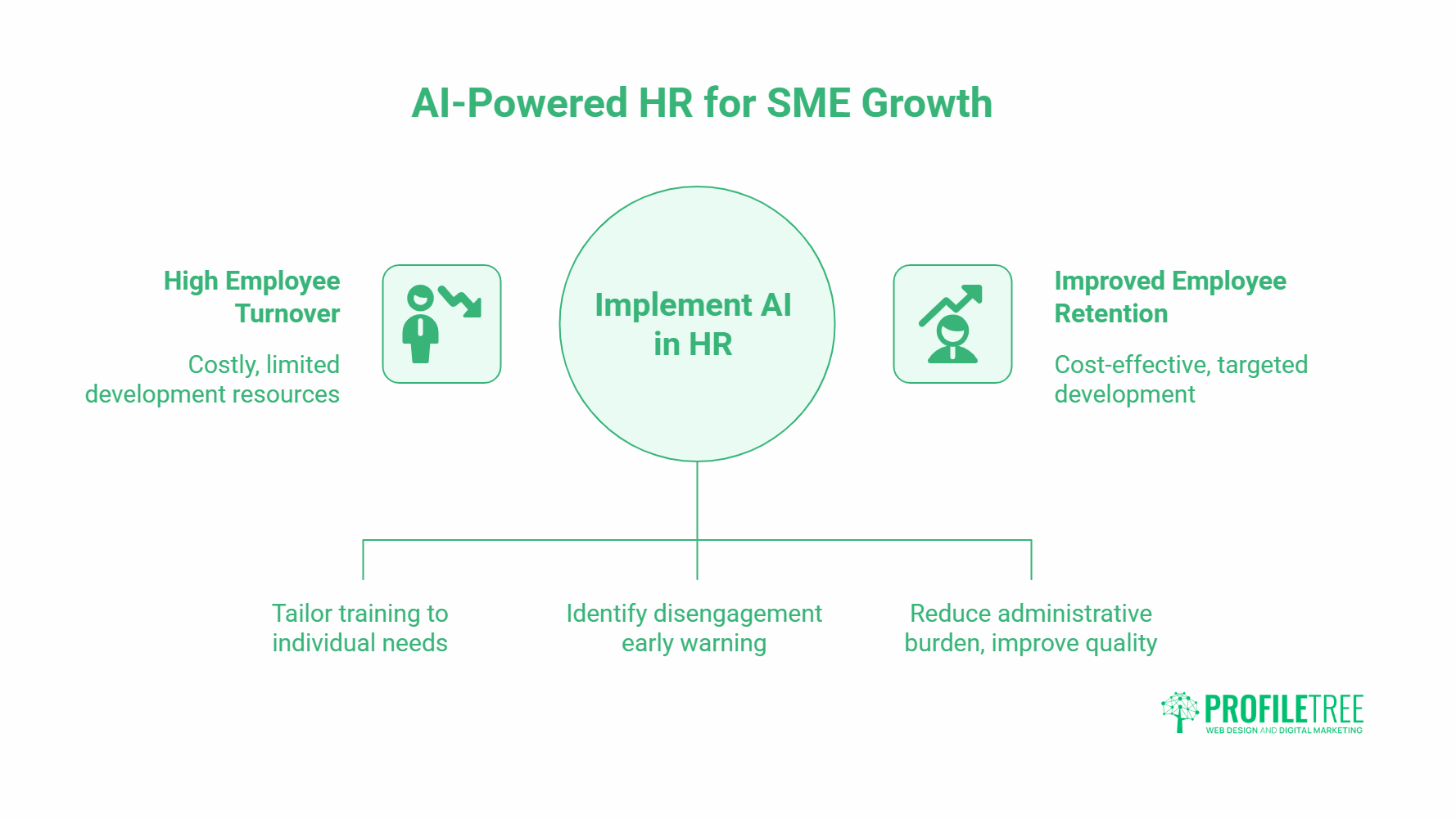 Infographic titled AI-Powered HR for SME Growth shows how AI for Talent Acquisition in human resources can reduce staff turnover, improve retention, tailor training, identify disengagement, and cut admin burden. Includes the ProfileTree logo.
