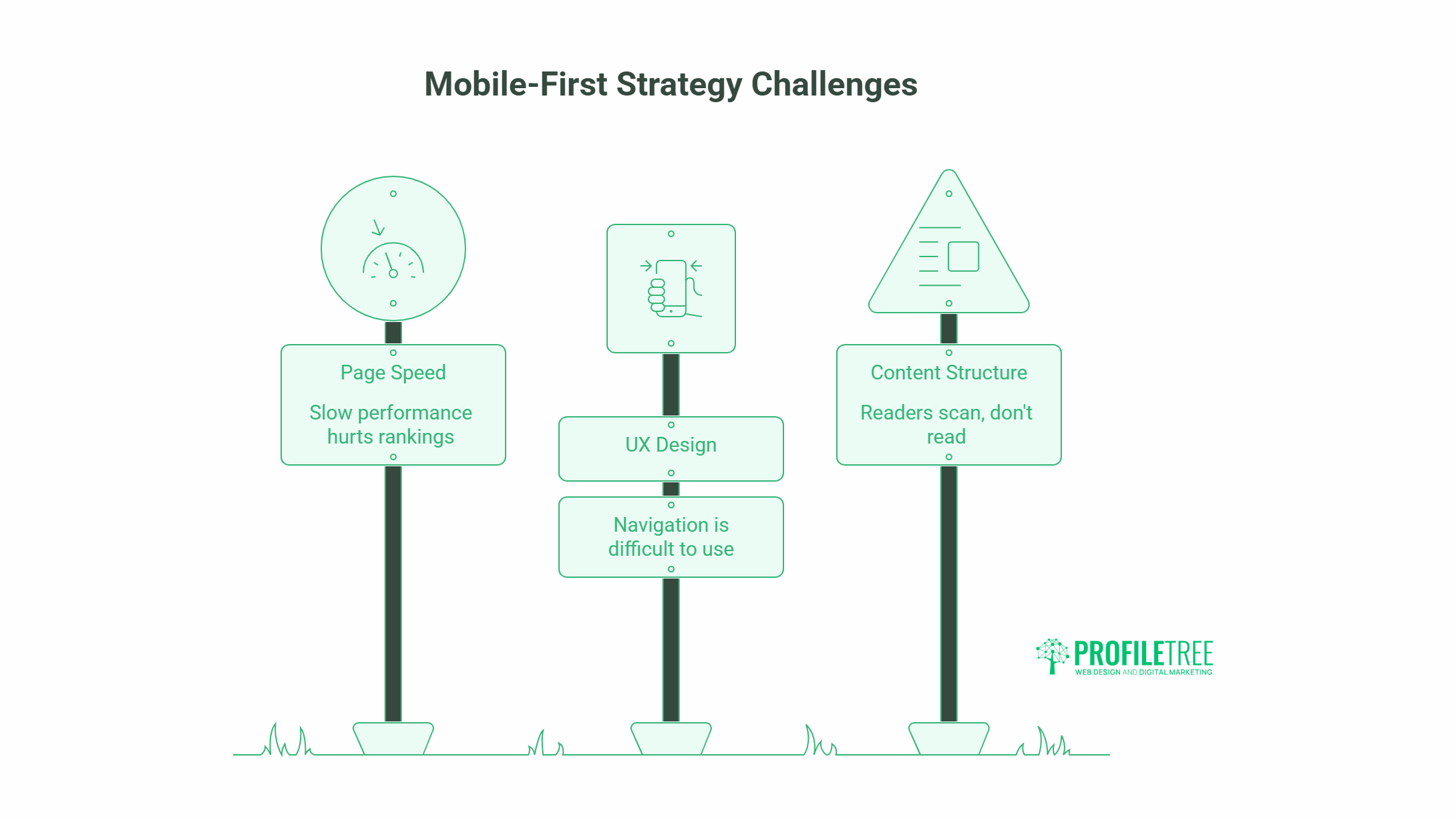 Three signposts show Mobile-First Strategies challenges: Page Speed (Slow performance hurts rankings), UX Design (Navigation is difficult to use), and Content Structure (Readers scan, don’t read). ProfilTree logo at bottom right.
