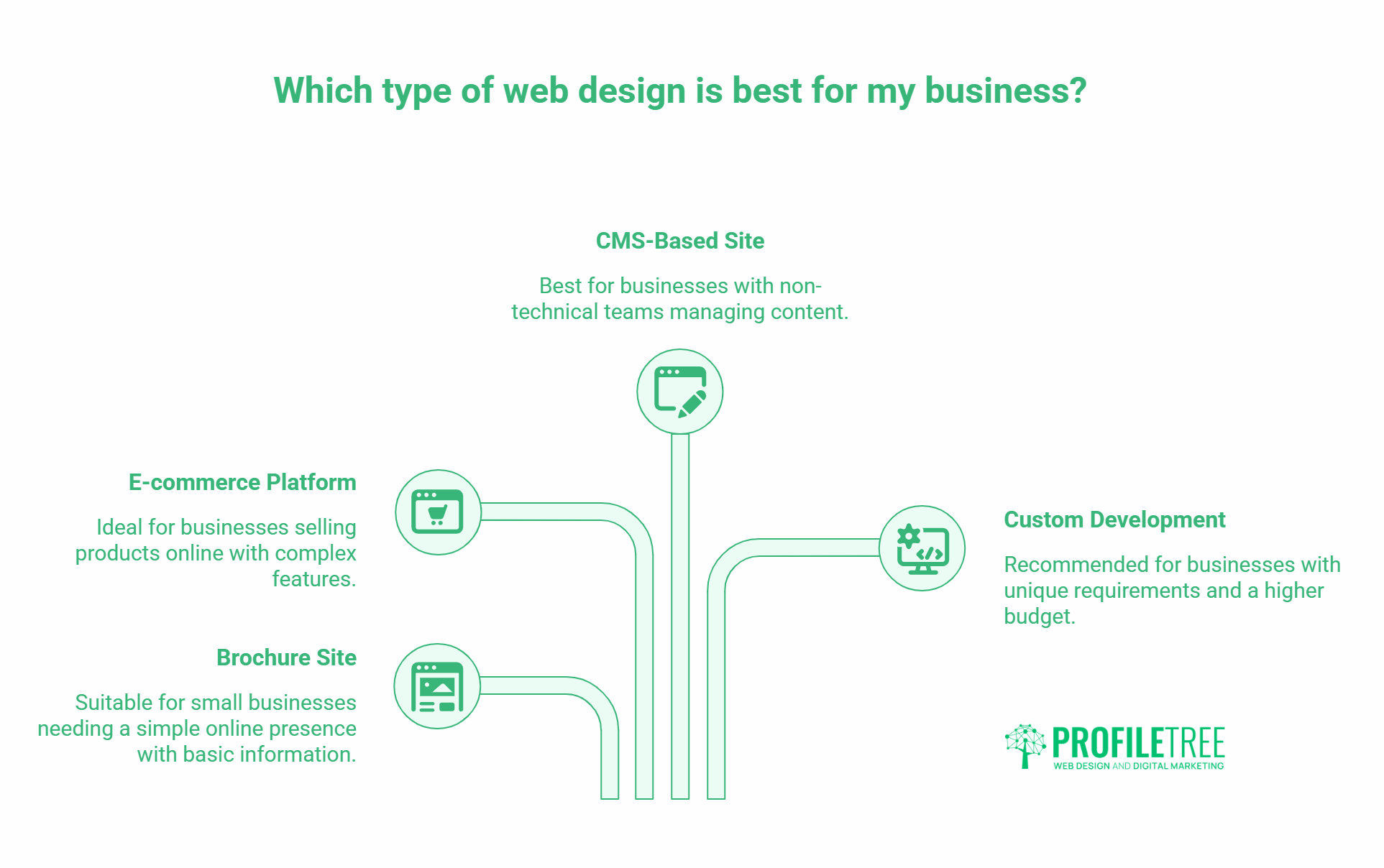 Infographic titled Which type of web design is best for my business? showing four options—E-commerce Platform, Brochure Site, CMS-Based Site, and Custom Development—with icons and brief descriptions of each type of web design and its web development focus.