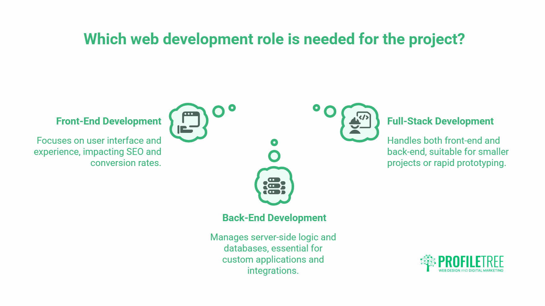 Infographic outlining Web Development roles: Front-End Development (UI, UX, SEO), Back-End Development (server logic, databases), and Full-Stack Development. Includes Types of Web Design. ProfileTree logo in the lower right-hand corner.