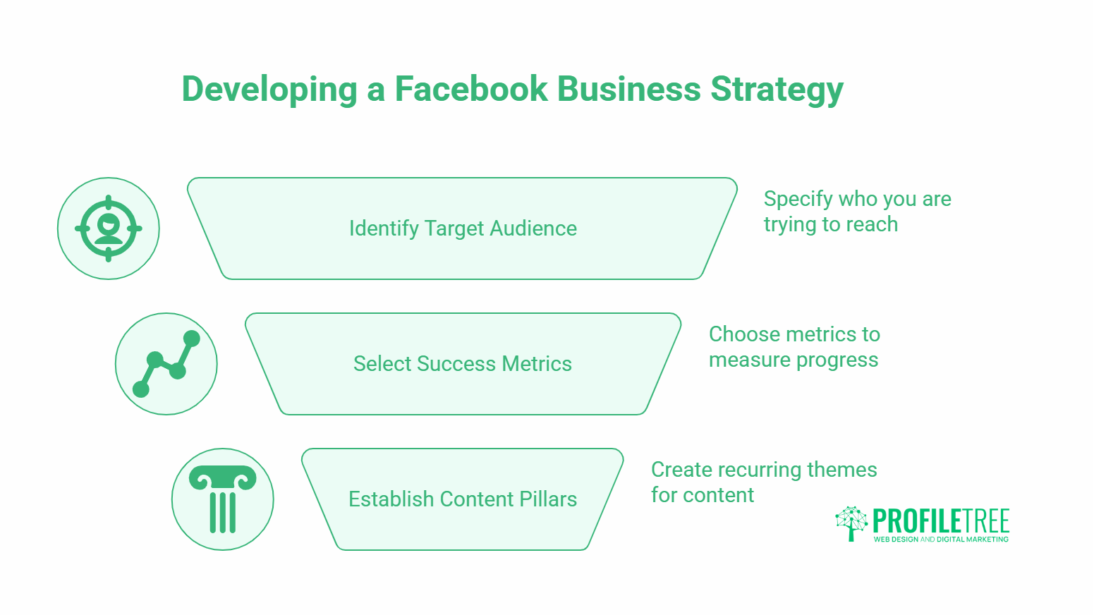 Infographic titled Developing a Facebook Business Strategy with three steps: identify target audience, select success metrics, and establish content pillars—plus tips on how to use Facebook for business. Simple icons and the ProfileTree logo at the bottom right-hand corner.