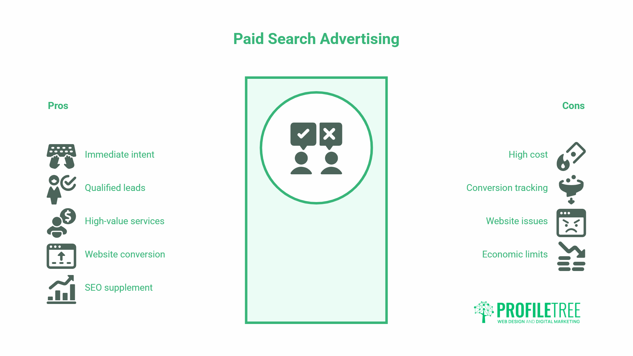 Infographic about paid search advertising, a digital marketing tool highlighting pros like immediate intent, qualified leads, high-value services, website conversion, SEO supplement, and cons such as high cost for SMEs, conversion tracking issues, and economic limits.