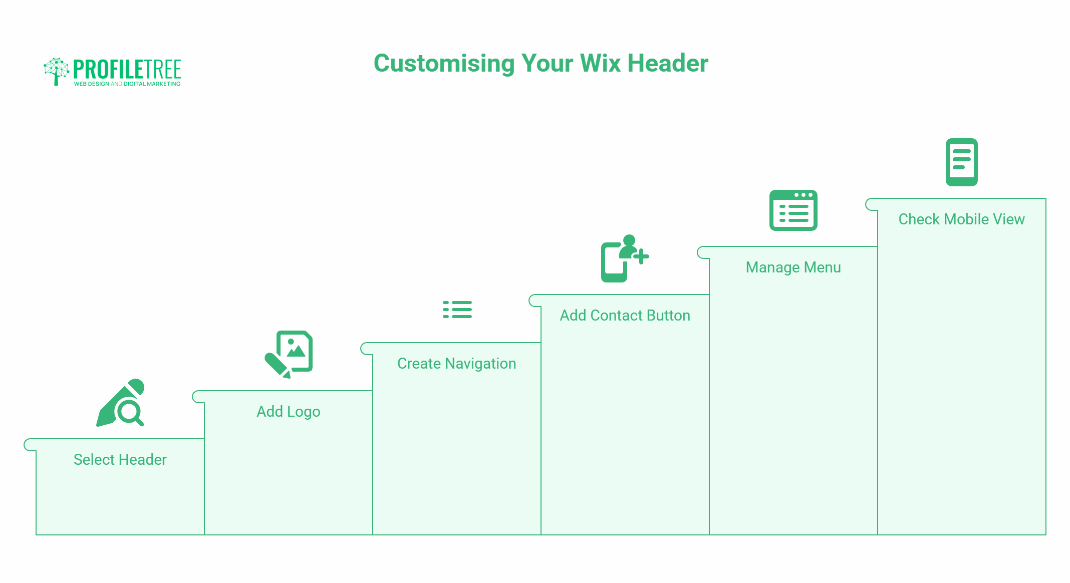 A step-by-step infographic for customising a Wix header: Select Header, Add Logo, Create Navigation, Add Contact Button, Manage Menu, and Check Mobile View. This Wix tutorial displays the steps as ascending blocks for easy guidance.