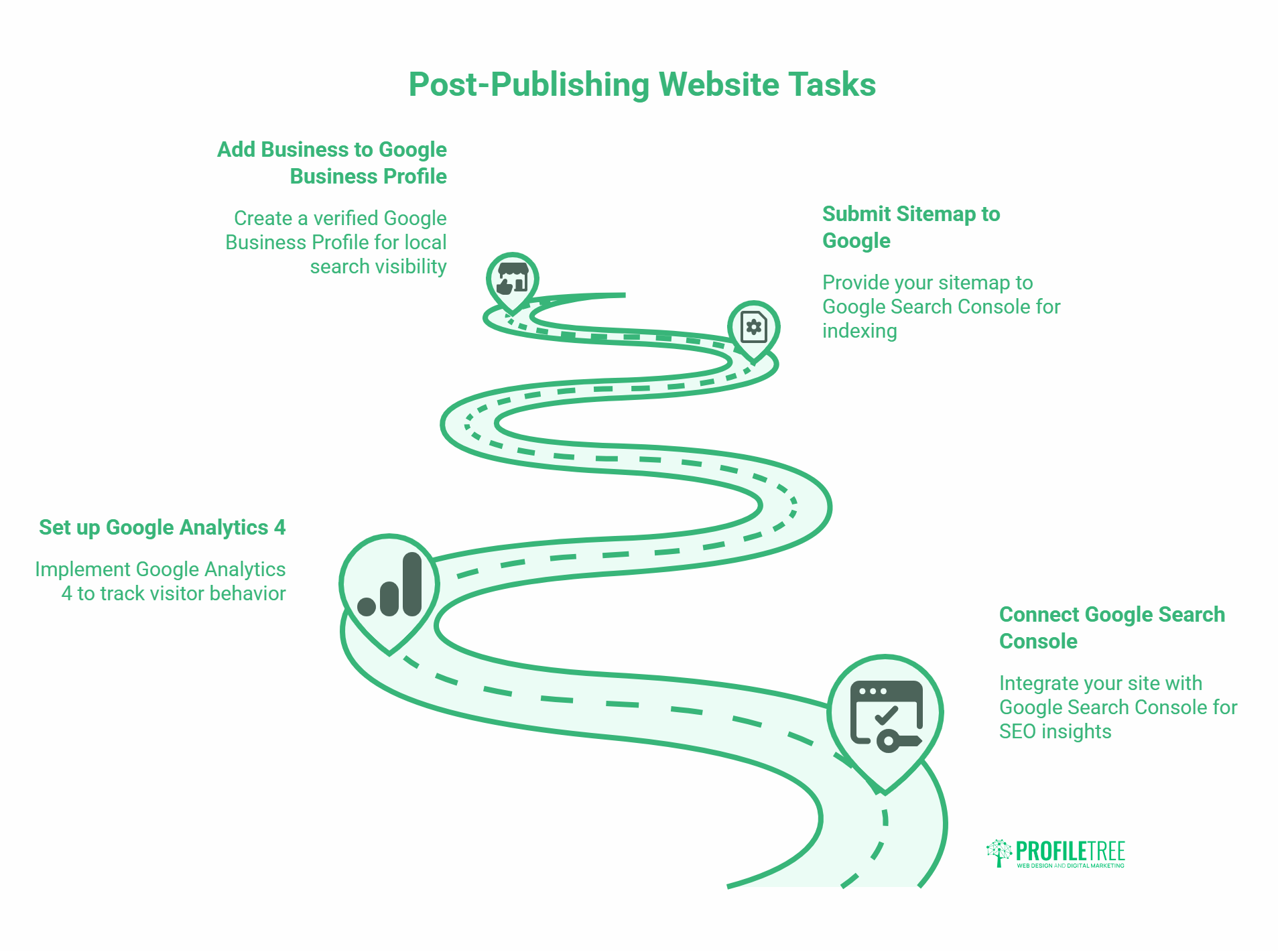 A winding green road displays five icons, each representing a step in post-publishing website tasks—including Wix setup. Icons highlight Google Analytics, Google Business Profile, sitemap submission, Google Search Console, and the ProfileTree logo for this Wix tutorial.