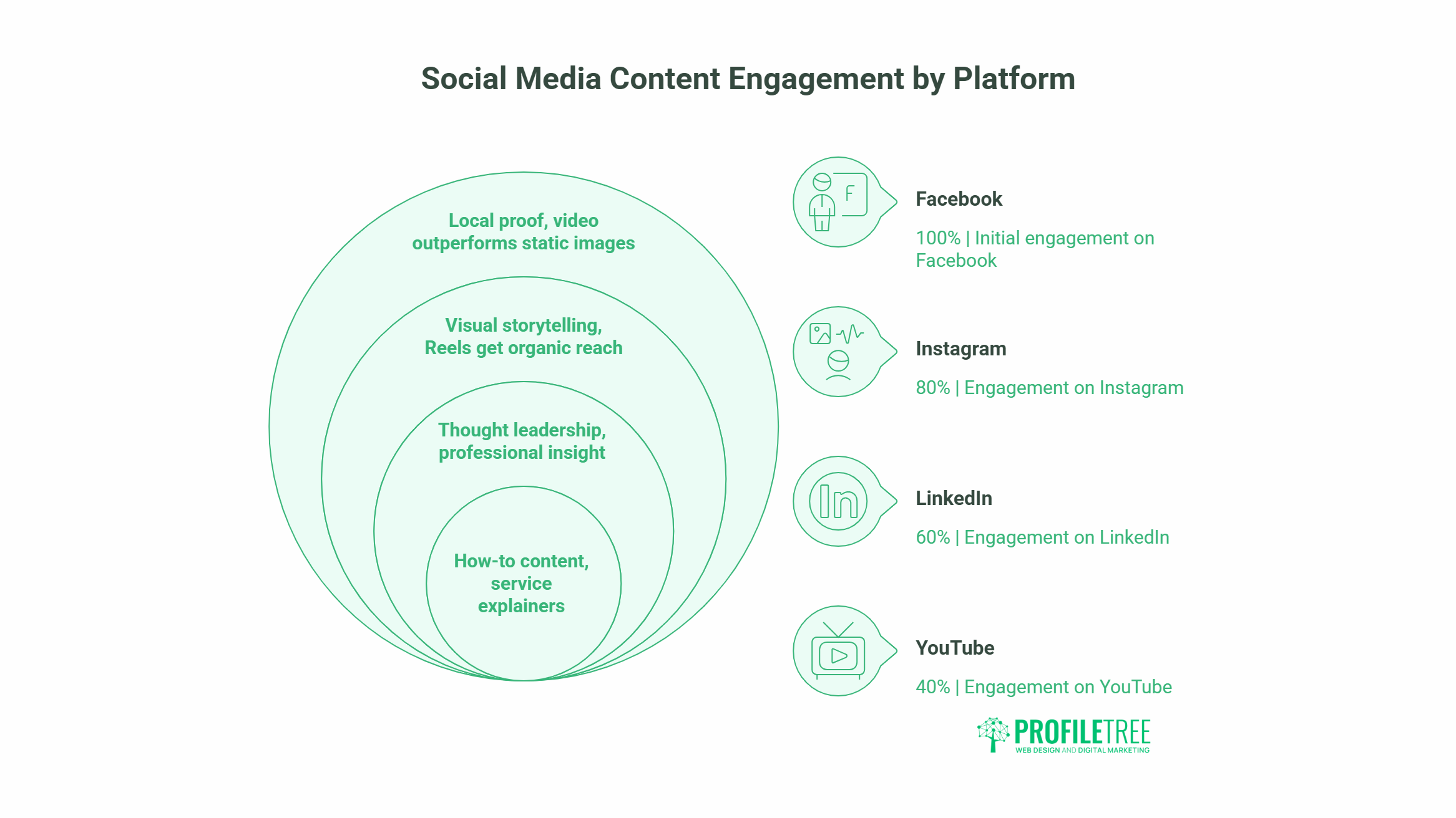 A diagram shows overlapping circles ranking social media content types for an effective social media strategy, with how-to content at the core. Icons next to it display engagement rates: Facebook (100%), Instagram (80%), LinkedIn (60%), and YouTube (40%).