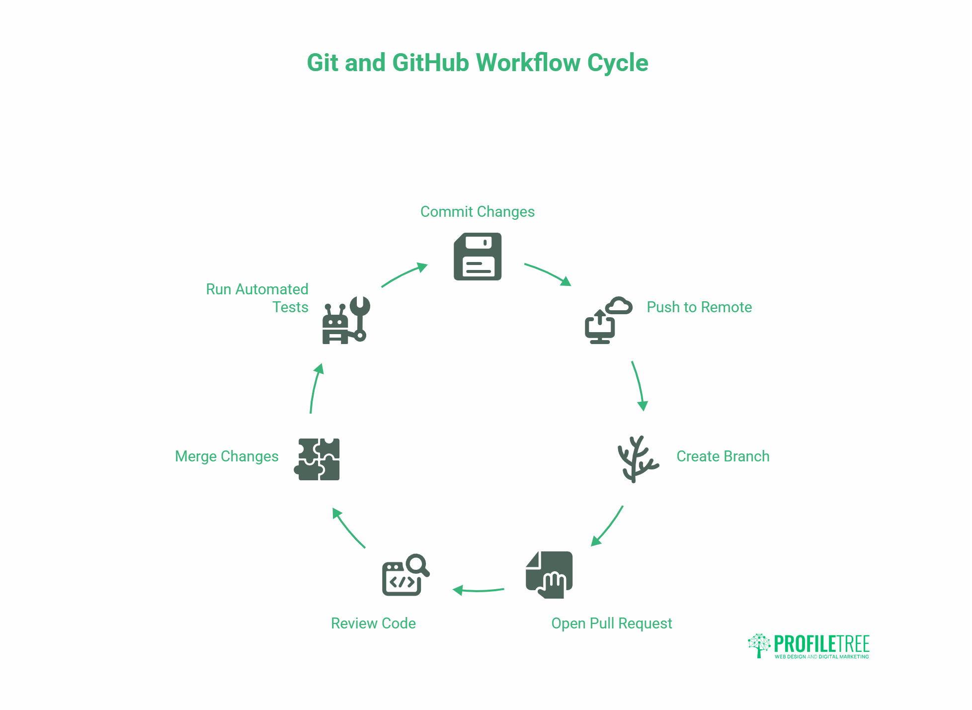 A circular diagram titled Git and GitHub Workflow Cycle illustrates steps essential for Web Development: Commit Changes, Push to Remote, Create Branch, Open Pull Request, Review Code, Merge Changes, Run Automated Tests, then repeat.