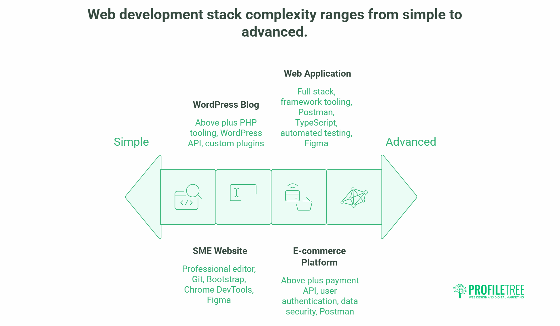 A chart illustrating the complexity range of web development stacks, from Simple (WordPress Blog) to Advanced (Web Applications), with SME Website and E-commerce Platform in between. Each stage lists relevant tools and technologies.