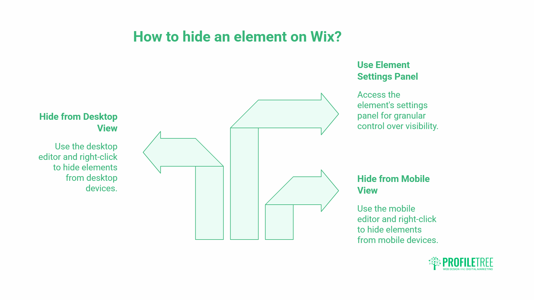 Infographic titled How to Hide Elements on Wix? with three arrows showing how to hide elements from desktop view, mobile view, and using the element settings panel. Profiltre logo is in the bottom right corner—a helpful Wix tutorial.