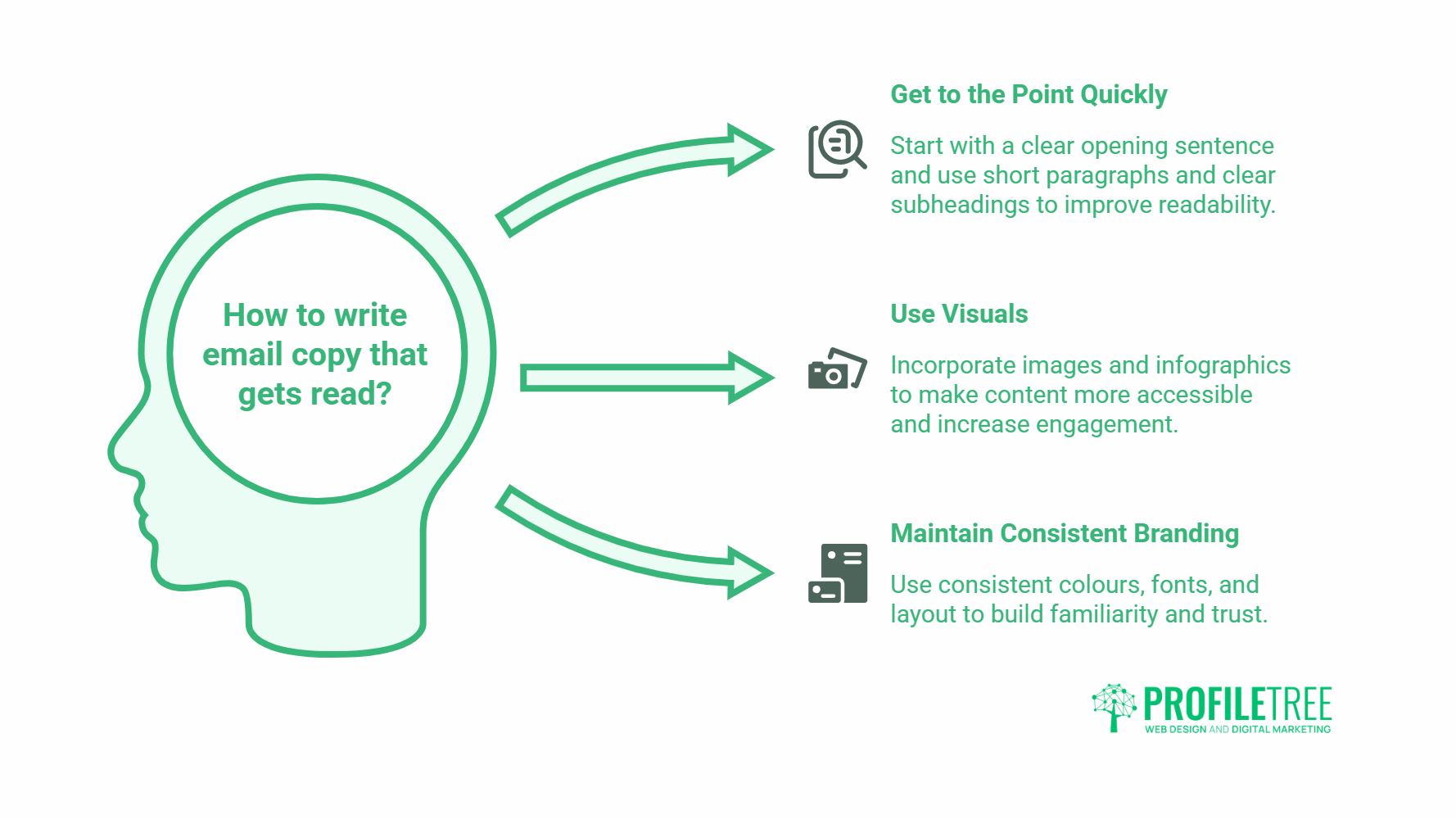 An infographic titled How to write email copy that gets read? highlights email marketing with a silhouette head and three tips: get to the point quickly, use visuals, and maintain consistent branding—each paired with brief descriptions and icons.