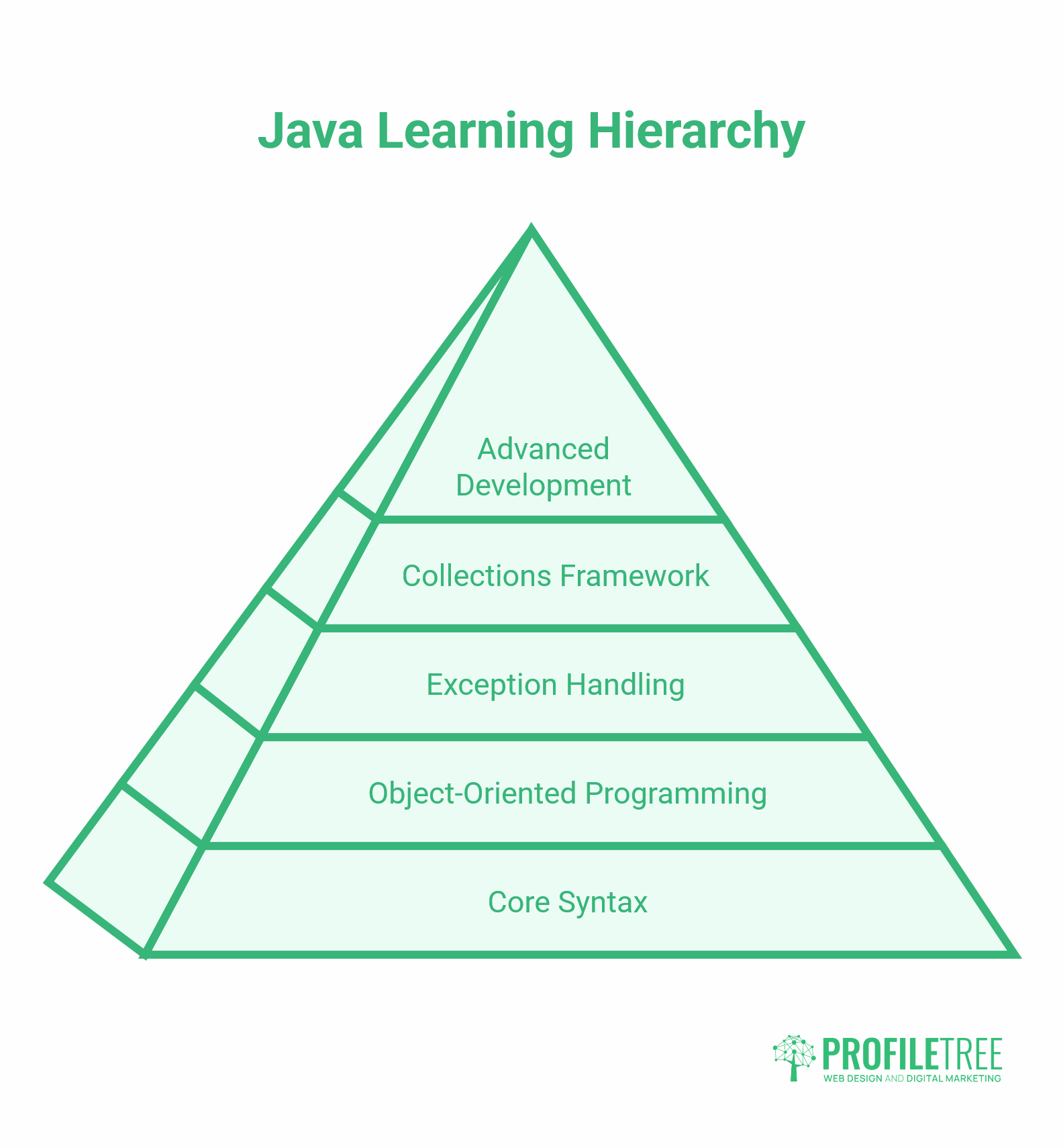 Learn Java Programming