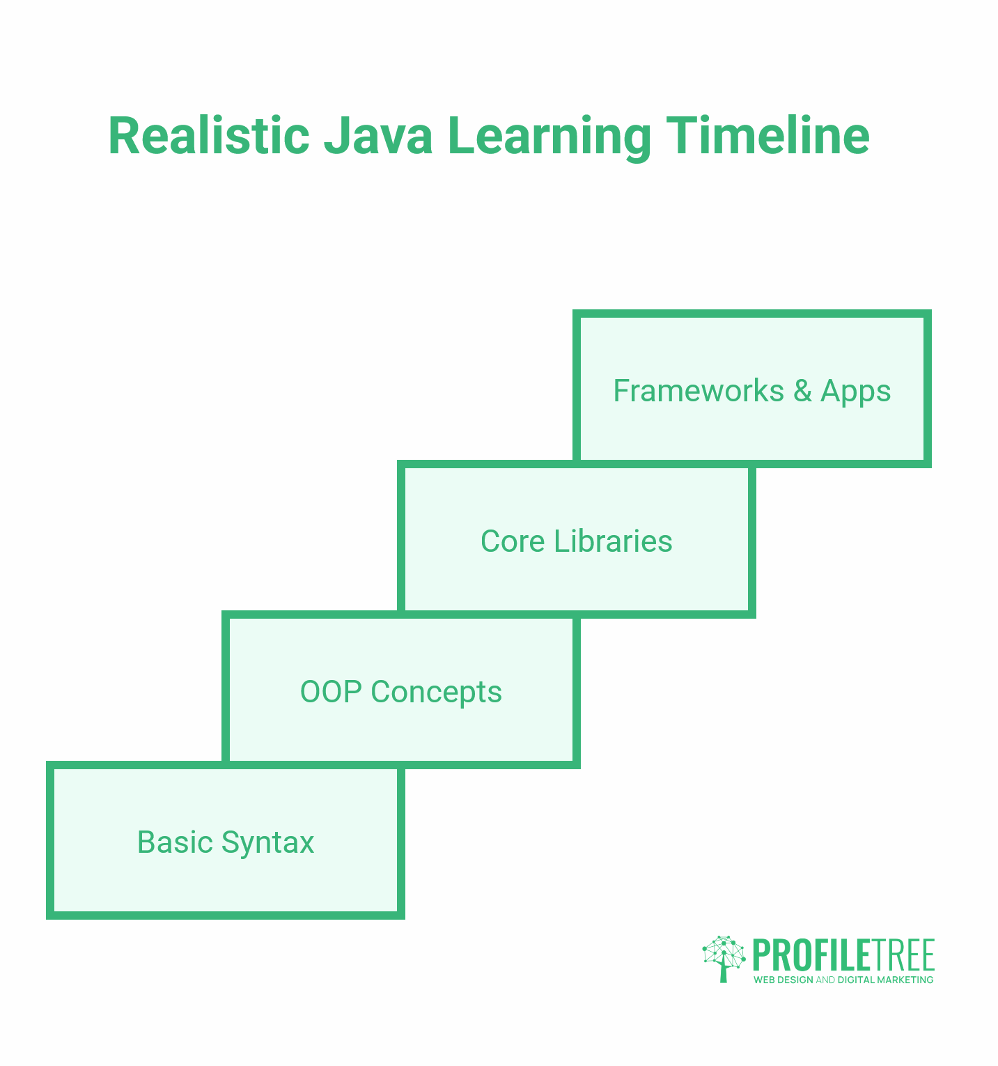 Learn Java Programming