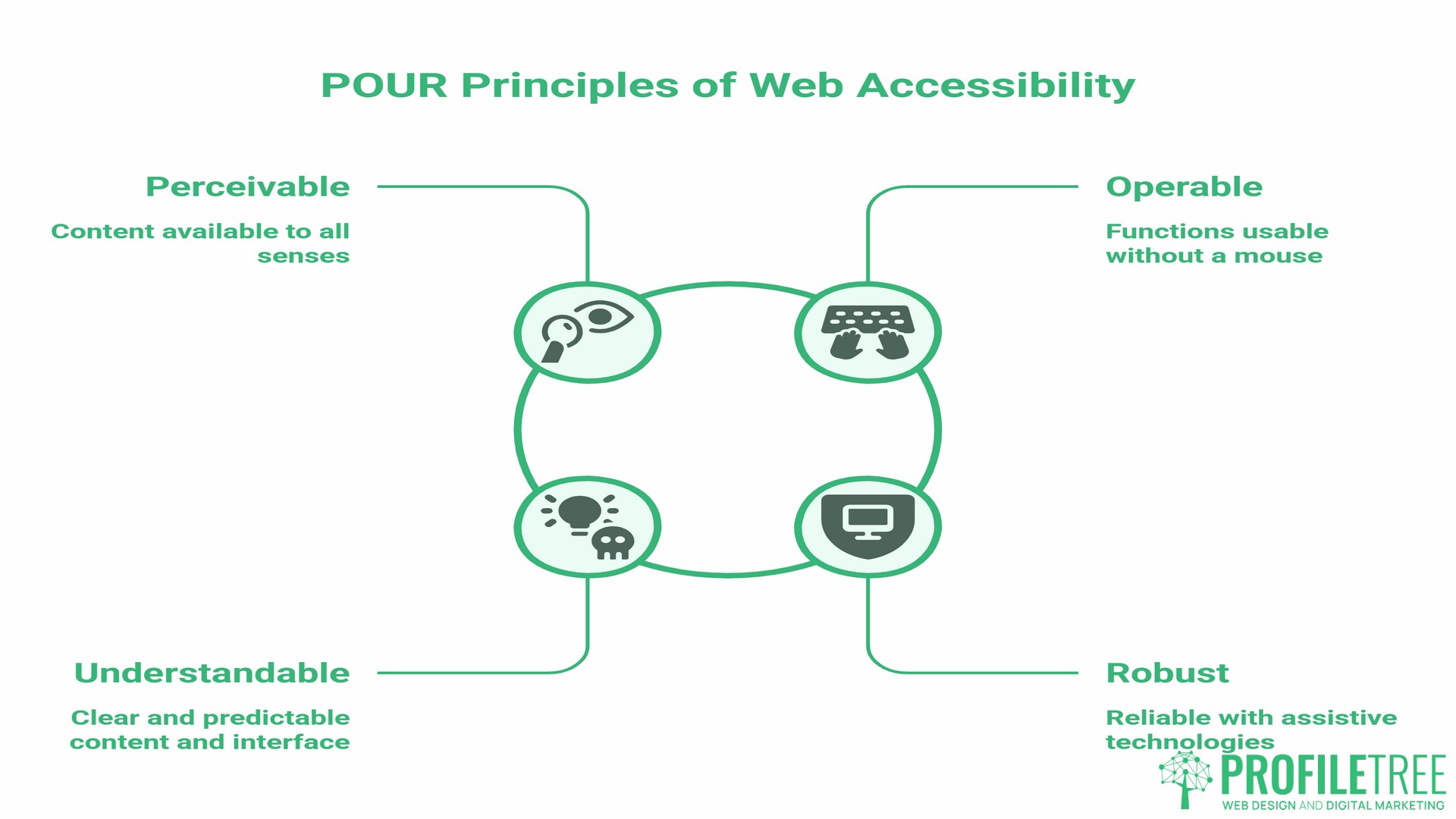 Principles of Web Accessibility
