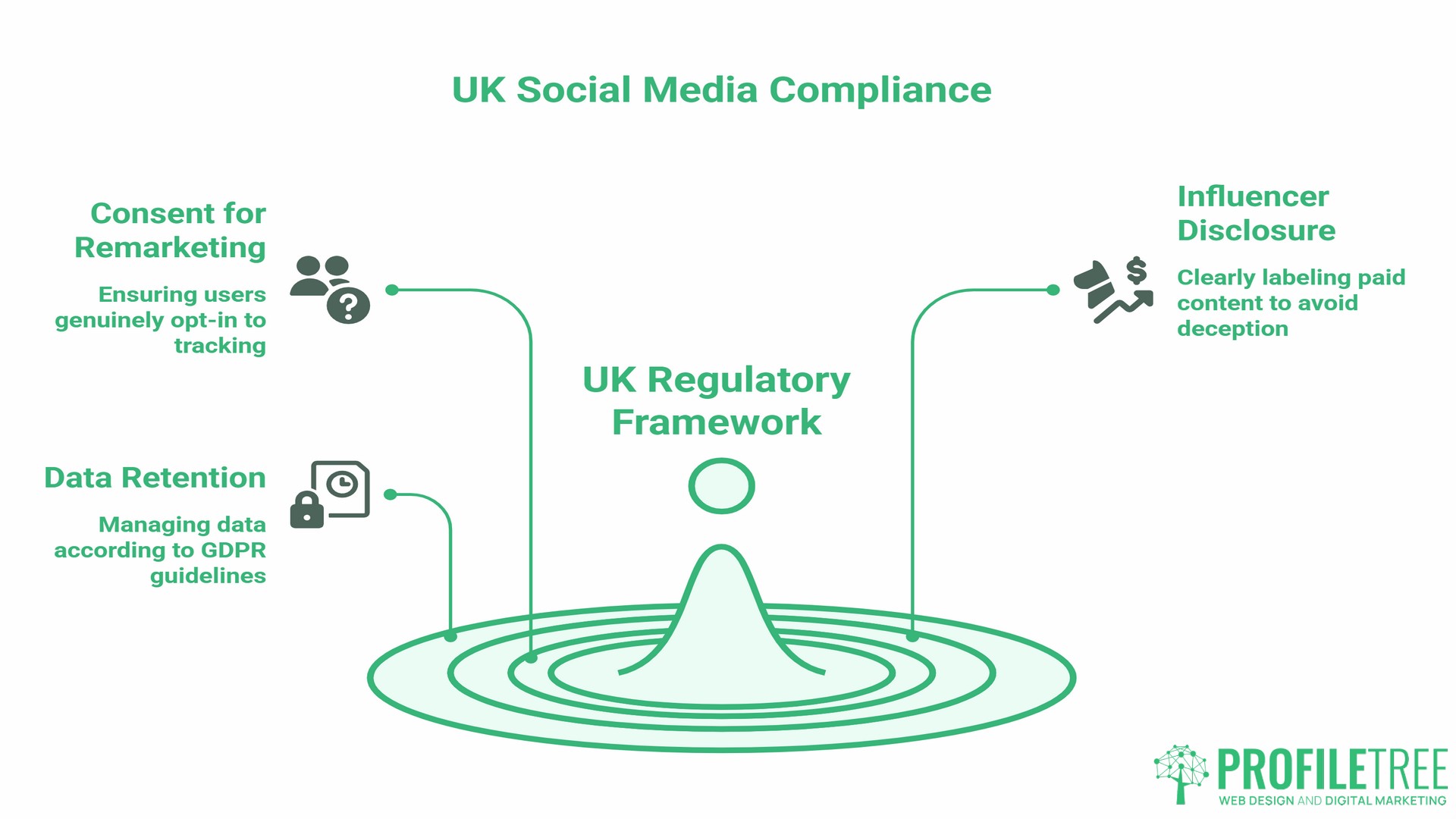 Social Media Mareketing Effectiveness, Compliance