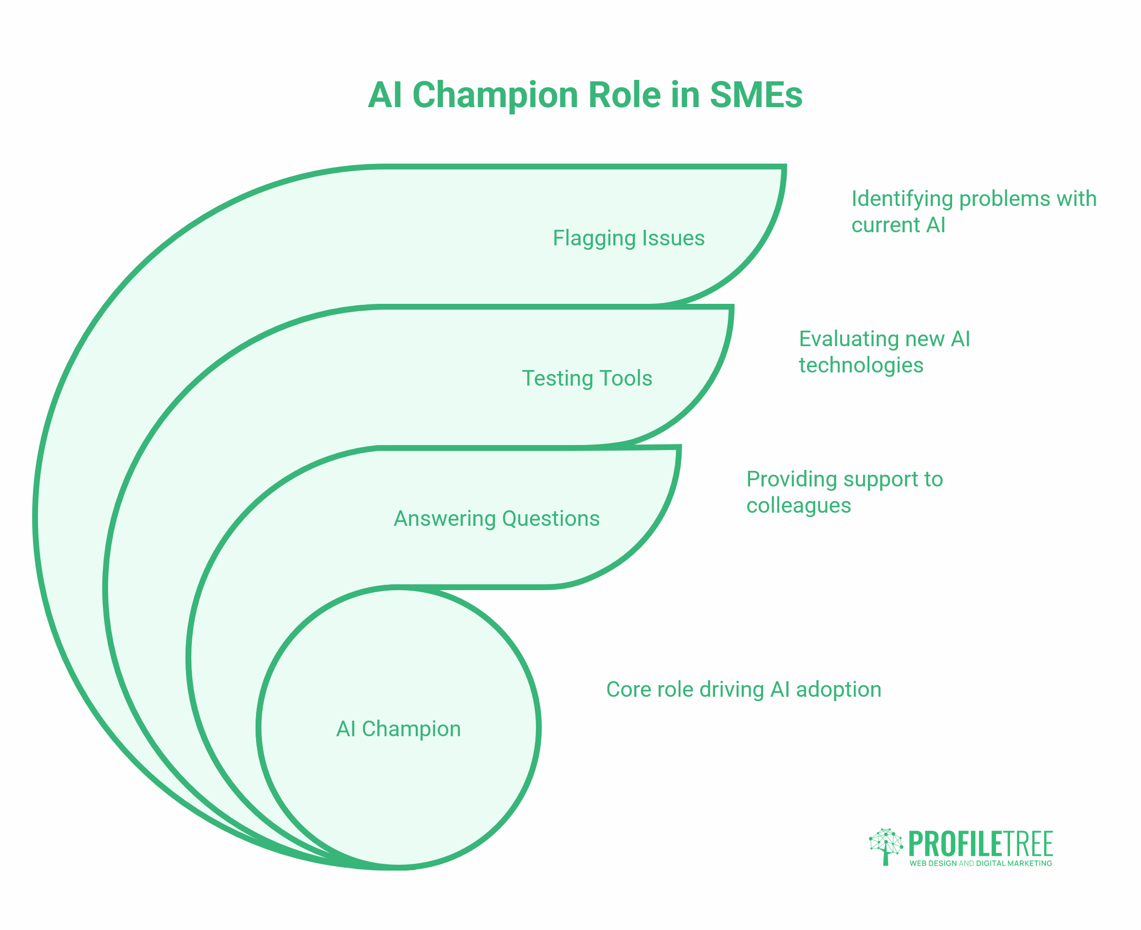 Train Your Staff on AI