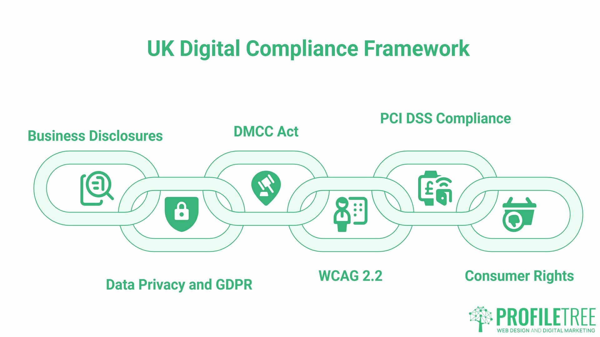 UK Digital Compliance for E-commerce Websites, The Web Development Blueprint