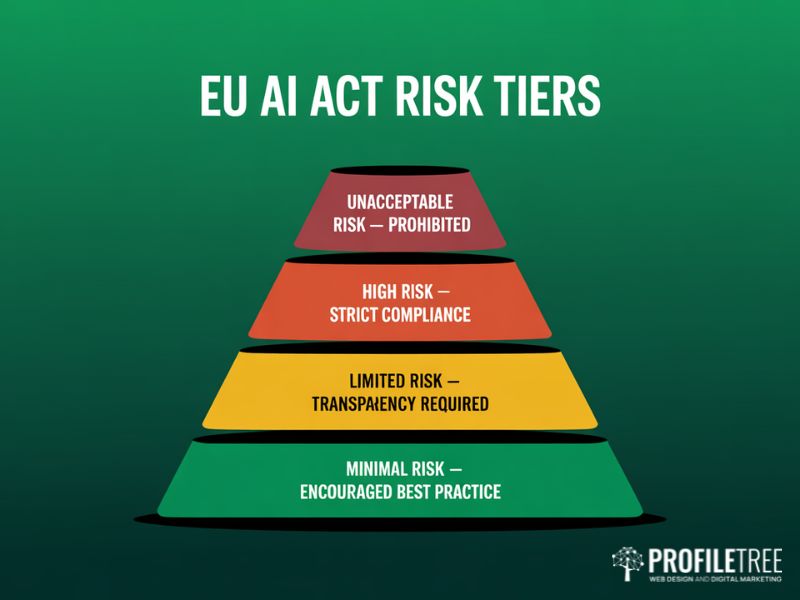 EU AI Act four-tier risk classification diagram — from unacceptable to minimal risk