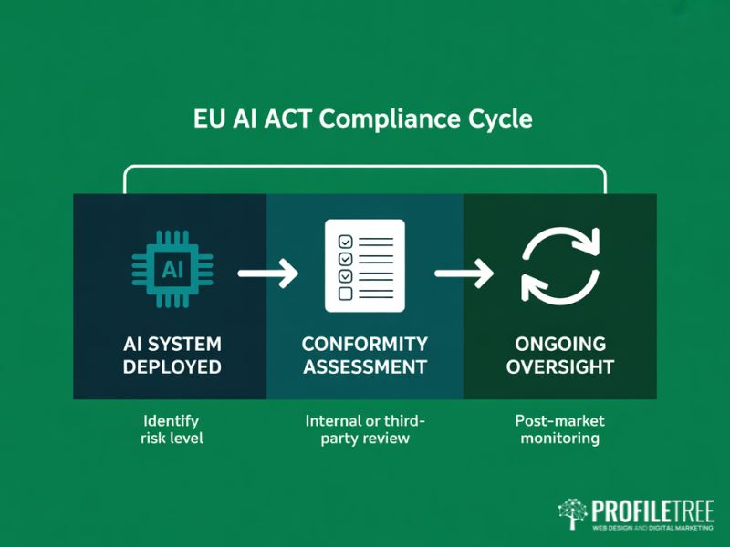 EU AI Act compliance cycle showing conformity assessment and ongoing oversight — flat vector diagram