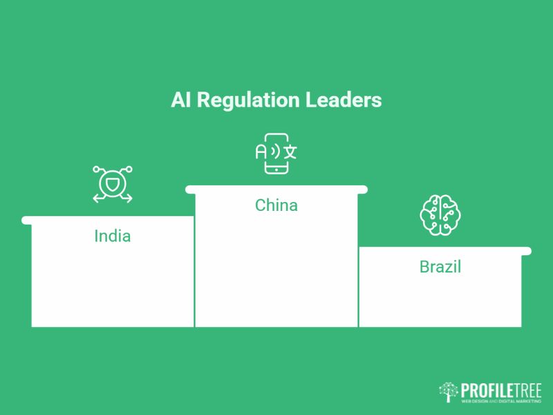 AI Regulations in Asia and emerging markets showing China, India and Brazil frameworks as flat vector cards