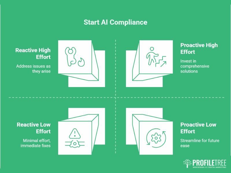 AI Regulations practical starting points for businesses showing audit, documentation and training as flat vector stacked cards