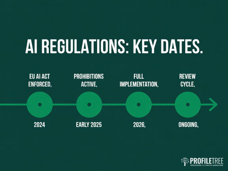 AI Regulations key implementation dates from 2024 to ongoing shown as a flat vector timeline graphic