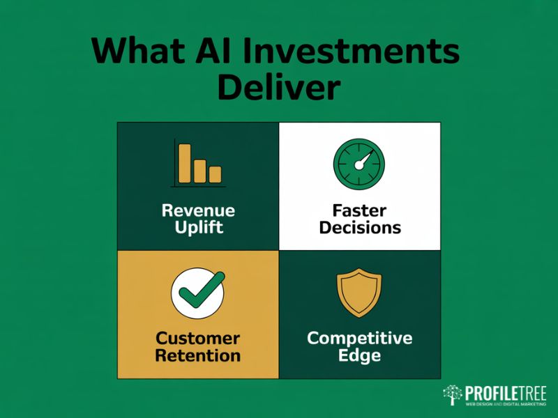 Flat vector 2x2 grid showing the four primary business growth returns from AI Investments including revenue, decisions, retention, and competitive edge
