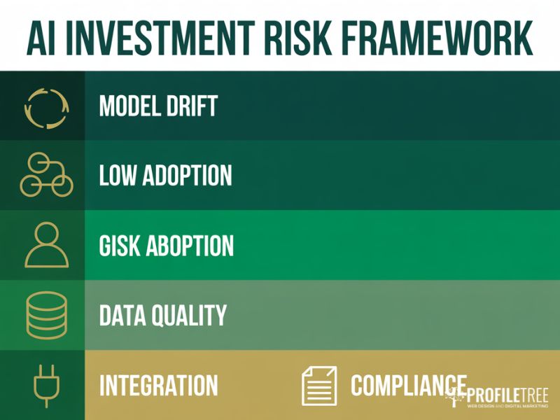 Flat vector risk framework diagram categorising the five key risk areas for AI Investments from model drift to regulatory compliance