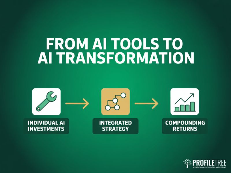 Flat vector diagram showing the progression from individual AI Investments to integrated AI transformation strategy and compounding business returns