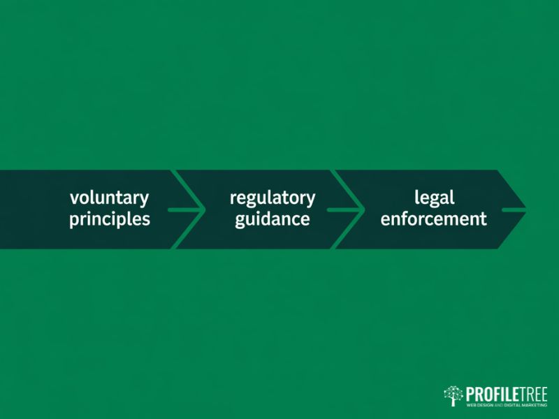 Ethical AI compliance timeline showing the shift from voluntary principles to legal enforcement for UK businesses