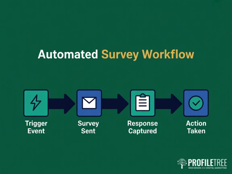Online Surveys for SMEs: flat vector workflow diagram showing automated survey distribution from trigger event to action taken