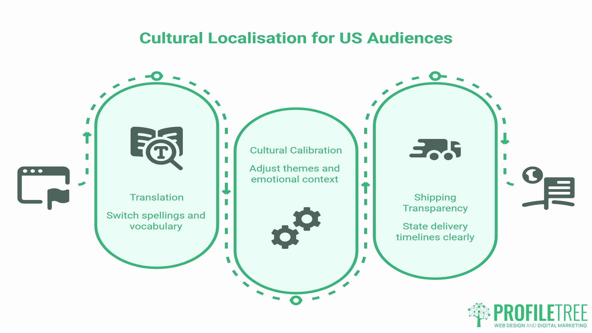US Holiday Marketing, Localisation