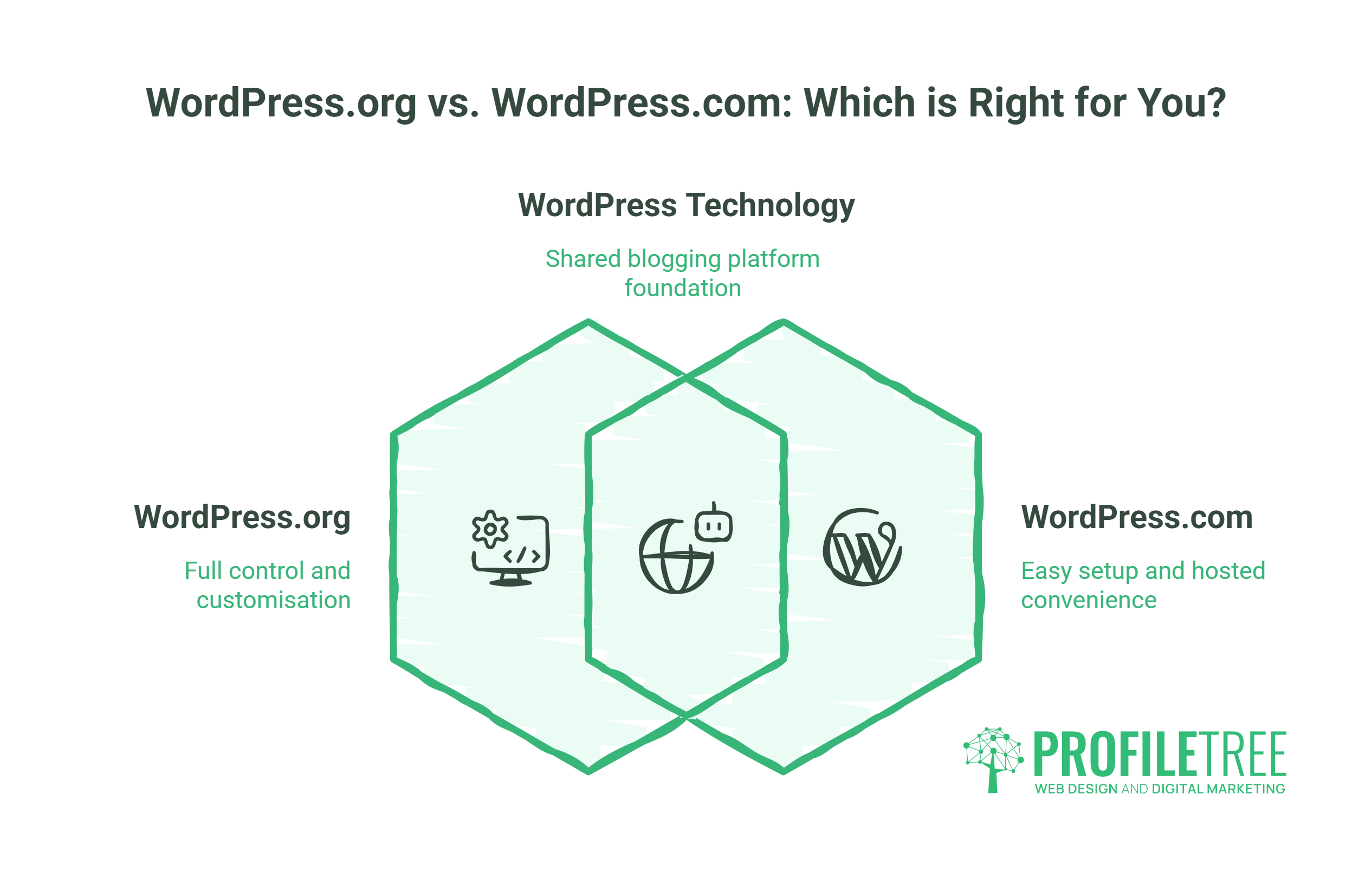 A comparison chart of WordPress.org and WordPress.com, showing how both platforms use shared WordPress technology—WordPress.org offers full control to create a website in WordPress, whilst WordPress.com provides easy setup and hosted convenience.