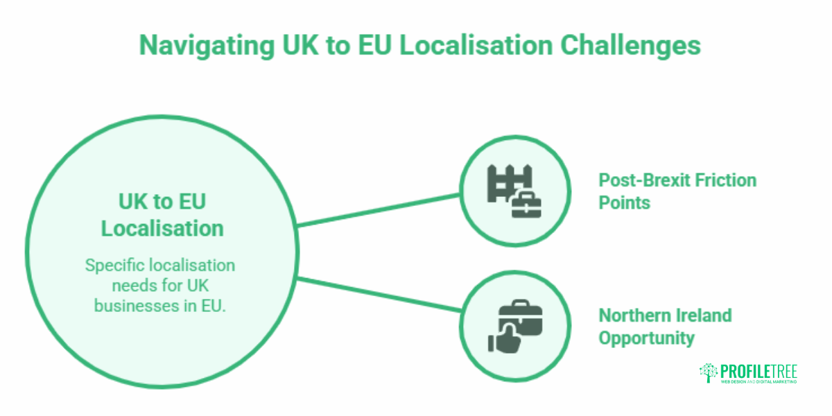 Website Localisation for EU Markets: A Practical Guide for UK and Irish Businesses