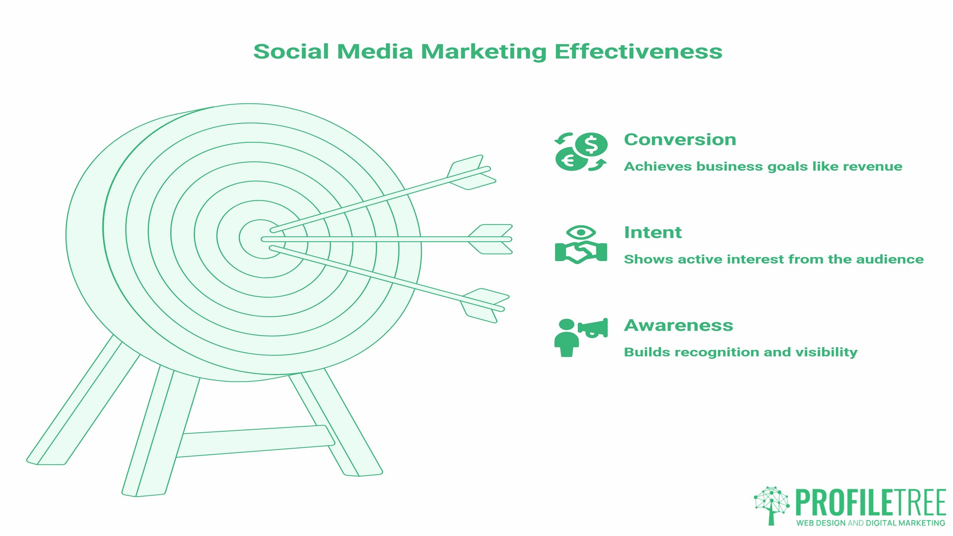 What Does Social Media Marketing Effectiveness Actually Mean