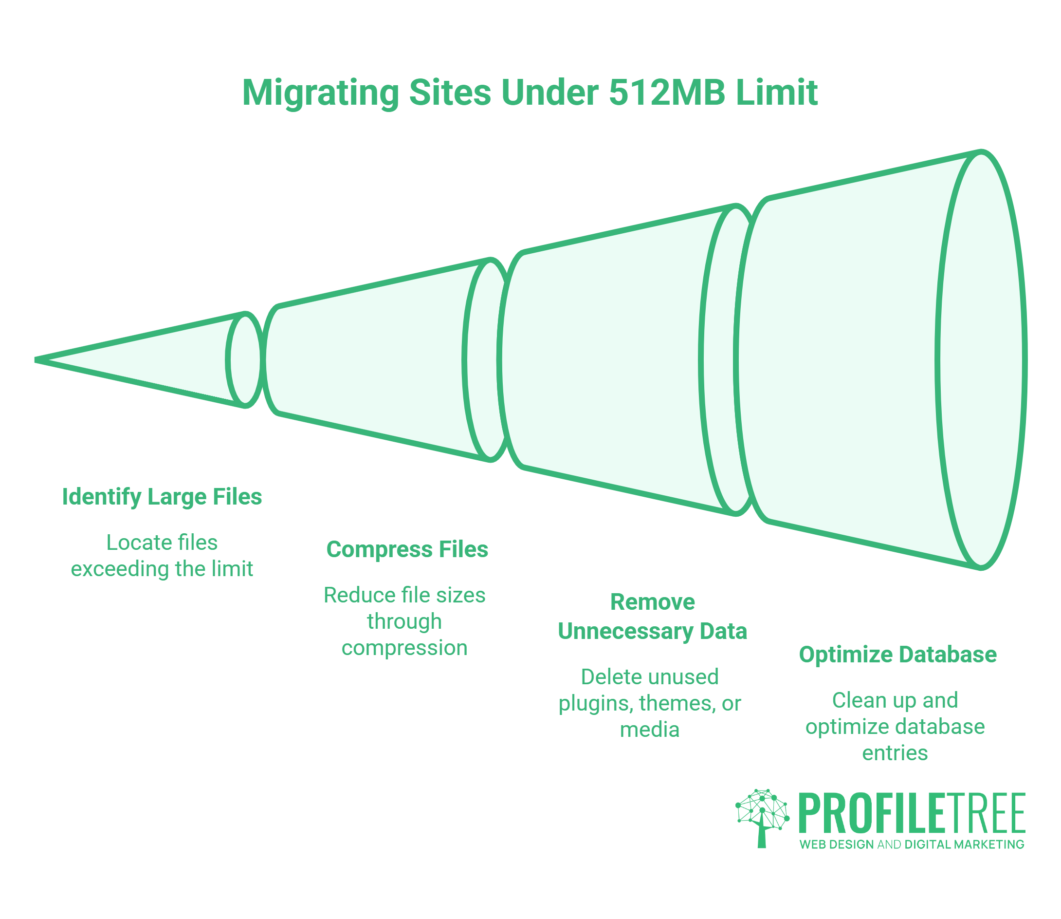 A green funnel diagram titled Migrating Sites Under 512MB Limit outlines steps: Identify Large Files, Compress Files, Remove Unnecessary Data, and Optimise Database using WP All-in-One Migration. ProfileTree logo appears at the bottom right.